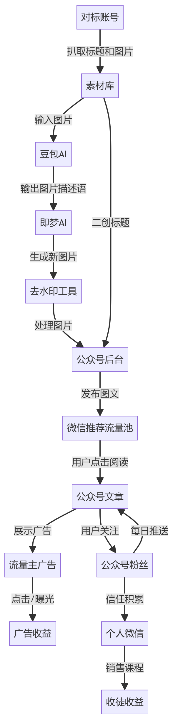 核心商业逻辑拆解